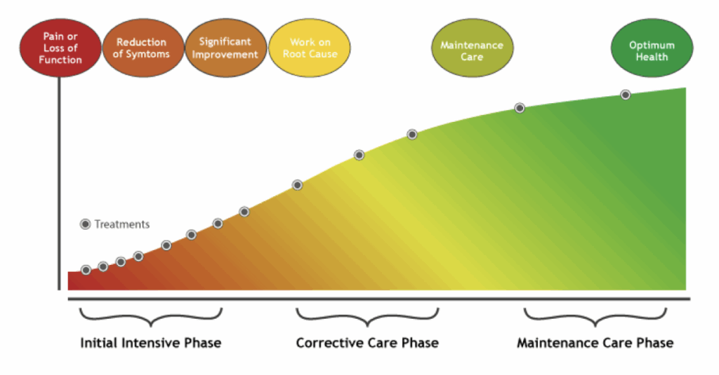 Acupuncture pain chart showing the different stages of care and pain levels.
